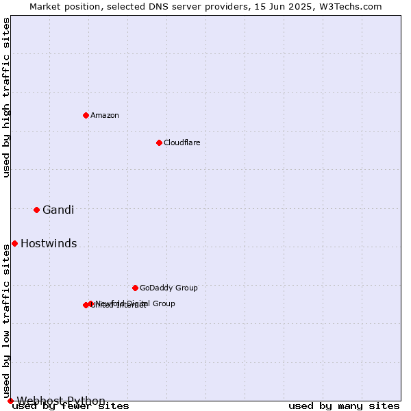 Market position of Gandi vs. Hostwinds vs. Webhost Python