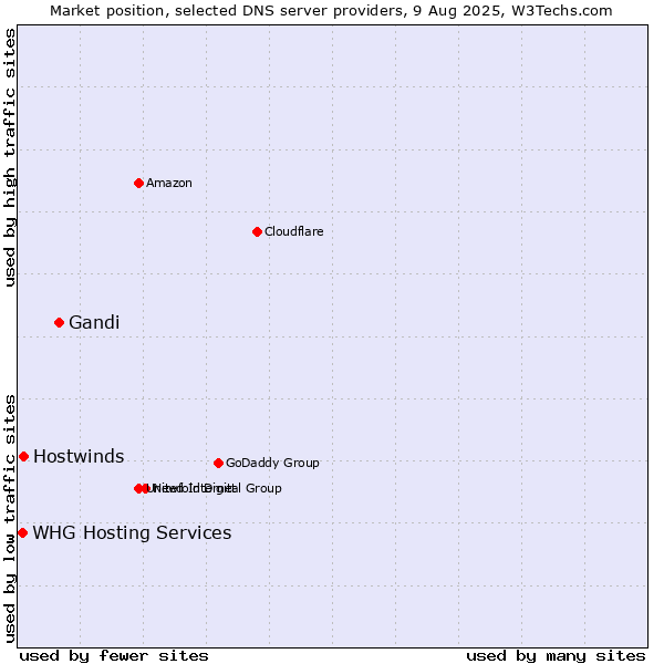 Market position of Gandi vs. Hostwinds vs. WHG Hosting Services
