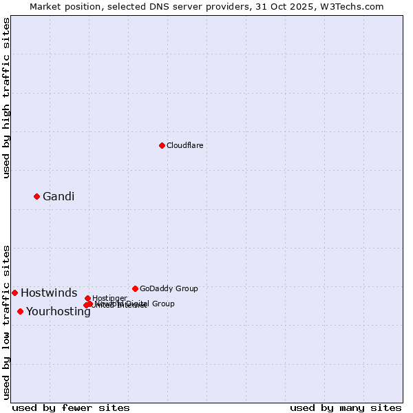 Market position of Gandi vs. Yourhosting vs. Hostwinds