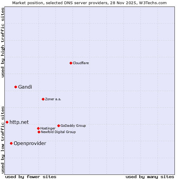 Market position of Gandi vs. Openprovider vs. http.net