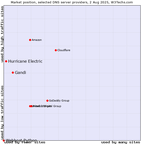 Market position of Gandi vs. Hurricane Electric vs. Webhost Python