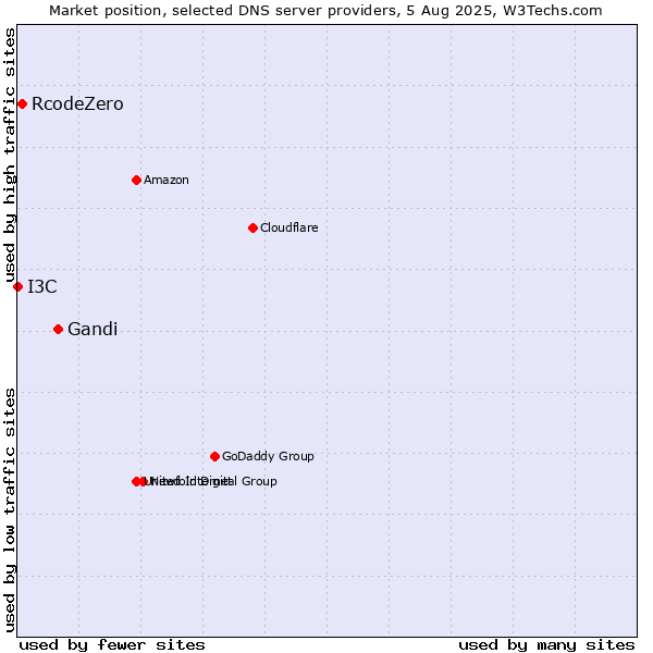 Market position of Gandi vs. RcodeZero vs. I3C
