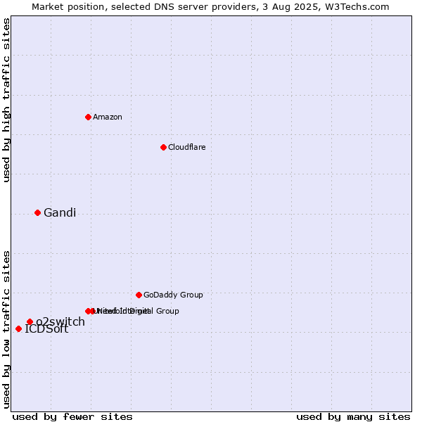 Market position of Gandi vs. o2switch vs. ICDSoft