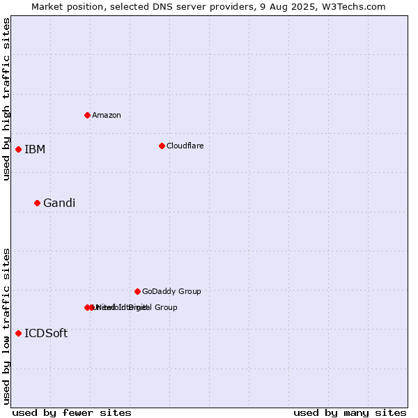 Market position of Gandi vs. IBM vs. ICDSoft