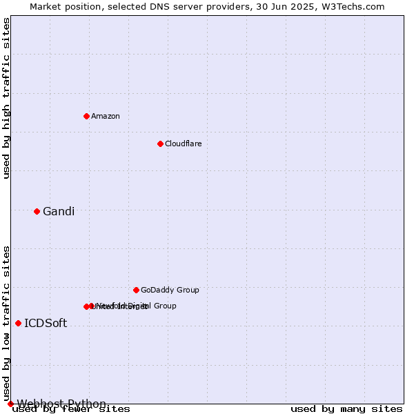 Market position of Gandi vs. ICDSoft vs. Webhost Python