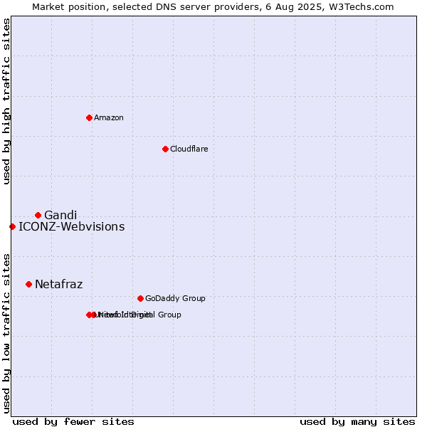 Market position of Gandi vs. Netafraz vs. ICONZ-Webvisions