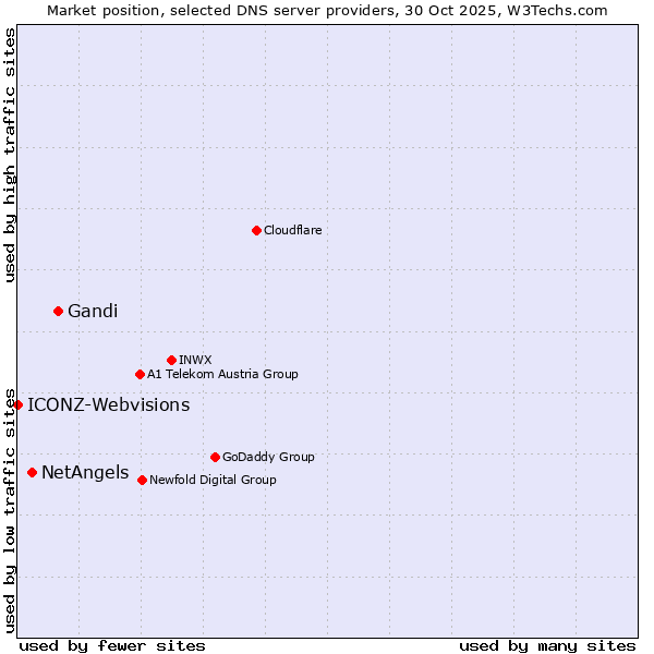 Market position of Gandi vs. NetAngels vs. ICONZ-Webvisions