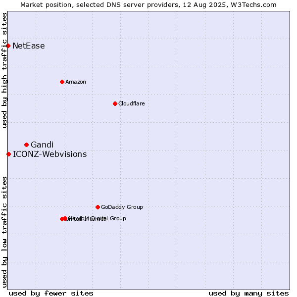 Market position of Gandi vs. ICONZ-Webvisions vs. NetEase