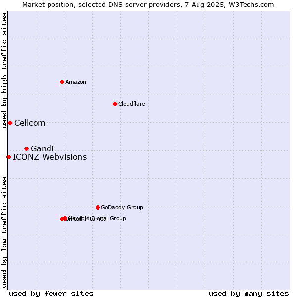 Market position of Gandi vs. Cellcom vs. ICONZ-Webvisions