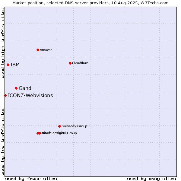Market position of Gandi vs. IBM vs. ICONZ-Webvisions