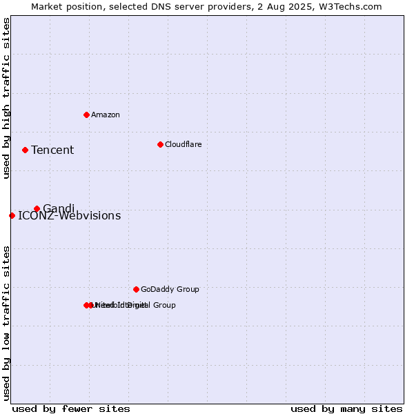 Market position of Gandi vs. Tencent vs. ICONZ-Webvisions