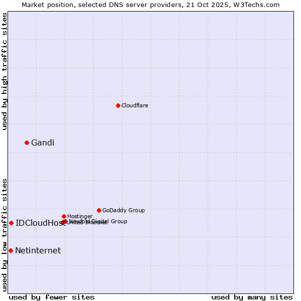 Market position of Gandi vs. IDCloudHost vs. Netinternet