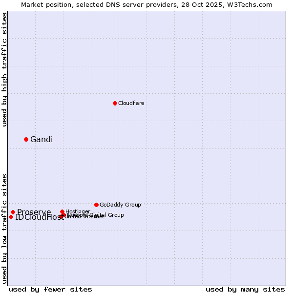 Market position of Gandi vs. Proserve vs. IDCloudHost