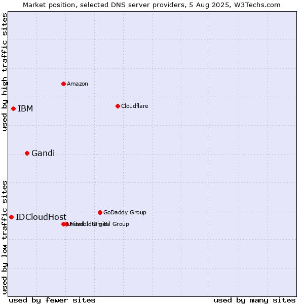 Market position of Gandi vs. IBM vs. IDCloudHost