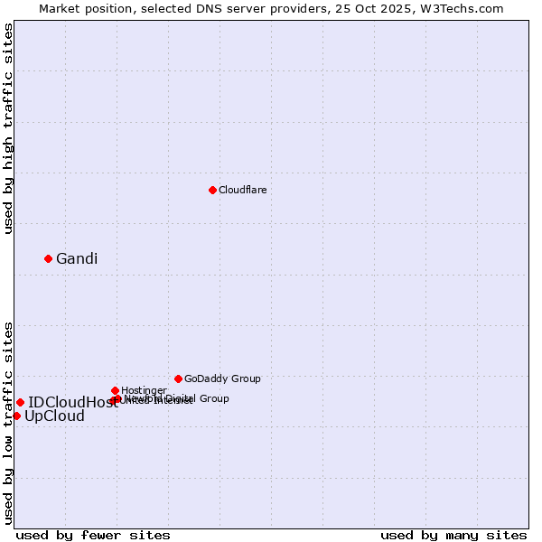 Market position of Gandi vs. IDCloudHost vs. UpCloud