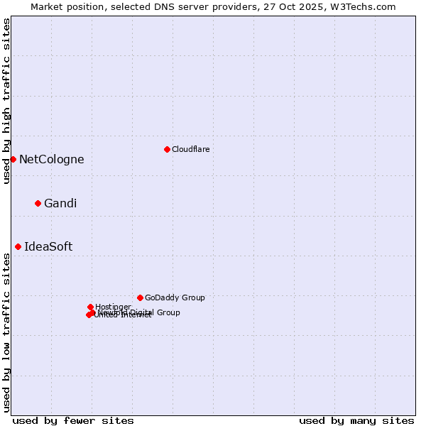 Market position of Gandi vs. IdeaSoft vs. NetCologne