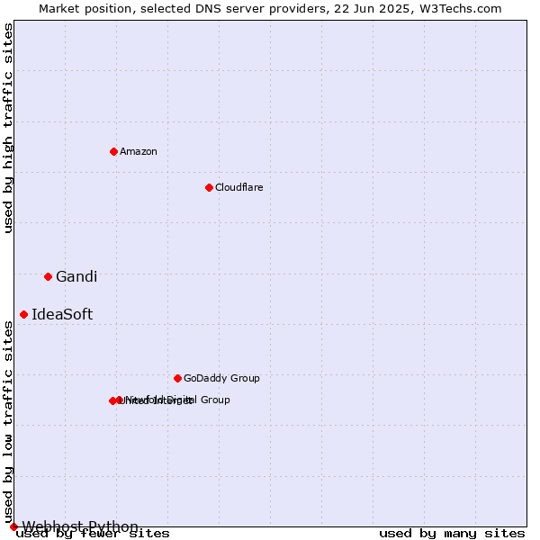 Market position of Gandi vs. IdeaSoft vs. Webhost Python