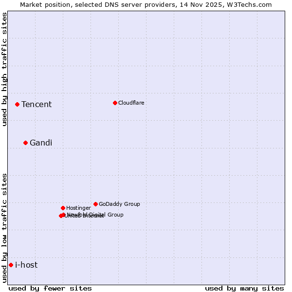 Market position of Gandi vs. Tencent vs. i-host