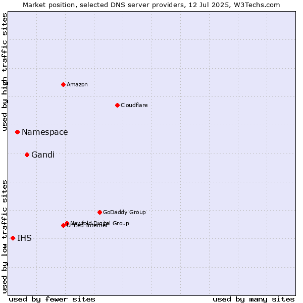 Market position of Gandi vs. Namespace vs. IHS