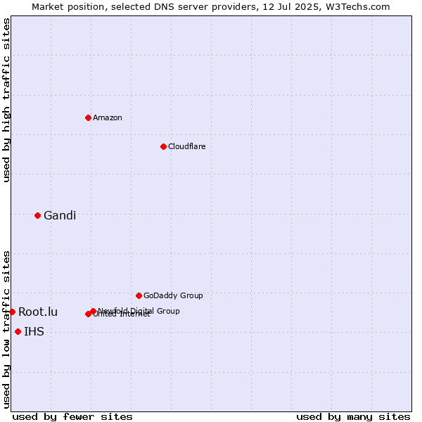 Market position of Gandi vs. IHS vs. Root.lu