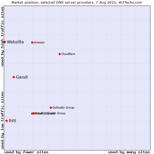 Market position of Gandi vs. IHS vs. Webzilla