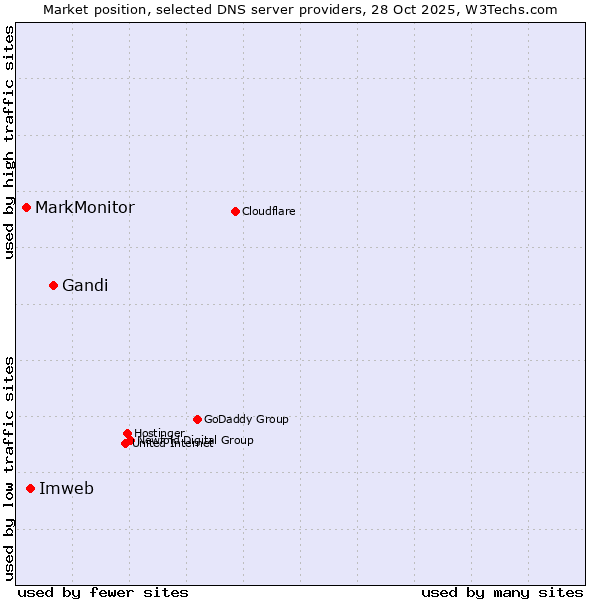 Market position of Gandi vs. Imweb vs. MarkMonitor