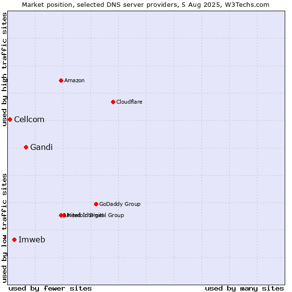 Market position of Gandi vs. Imweb vs. Cellcom