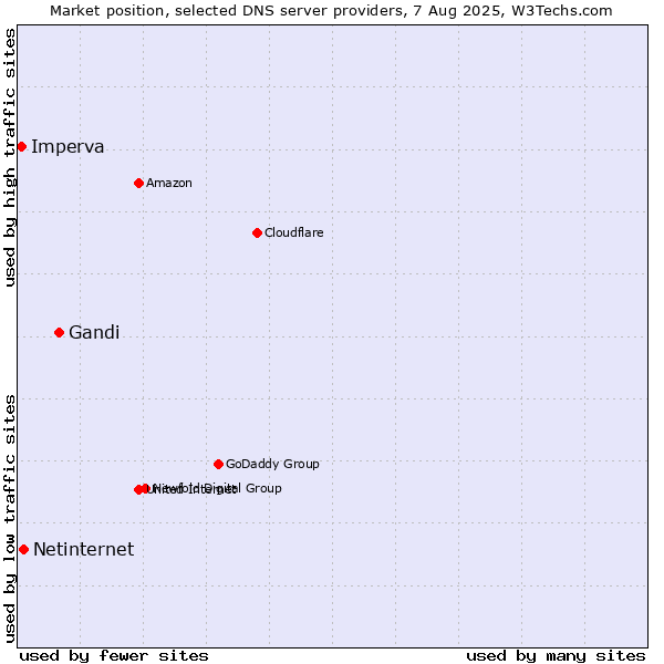 Market position of Gandi vs. Netinternet vs. Imperva