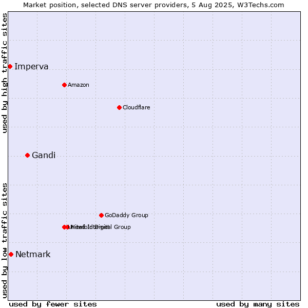 Market position of Gandi vs. Netmark vs. Imperva