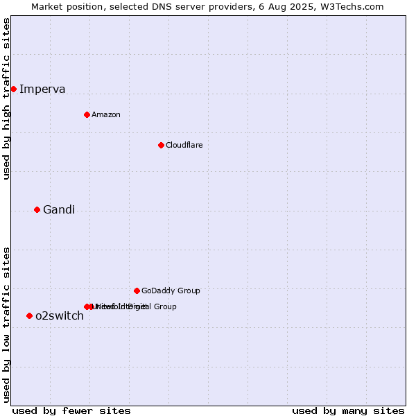 Market position of Gandi vs. o2switch vs. Imperva