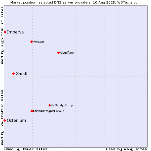 Market position of Gandi vs. Imperva vs. Octenium