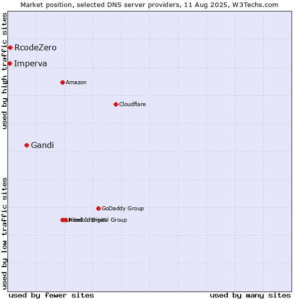 Market position of Gandi vs. RcodeZero vs. Imperva