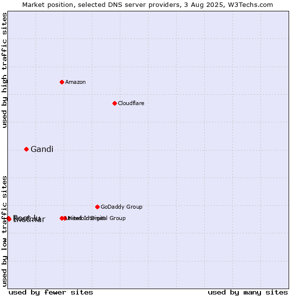 Market position of Gandi vs. Inetmar vs. Root.lu