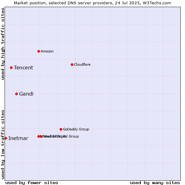 Market position of Gandi vs. Tencent vs. Inetmar