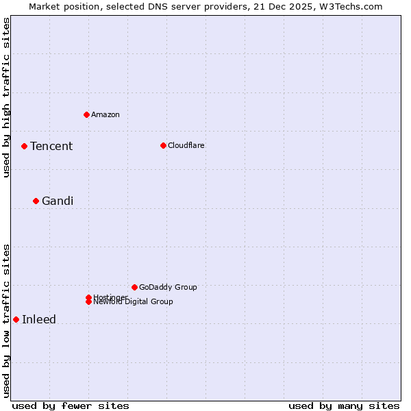 Market position of Gandi vs. Tencent vs. Inleed