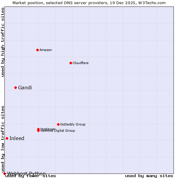 Market position of Gandi vs. Inleed vs. Webhost Python