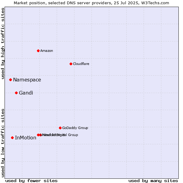Market position of Gandi vs. InMotion vs. Namespace