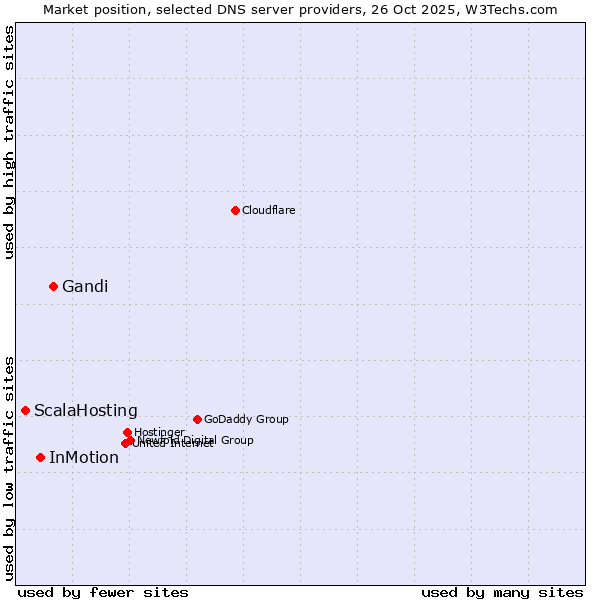 Market position of Gandi vs. InMotion vs. ScalaHosting