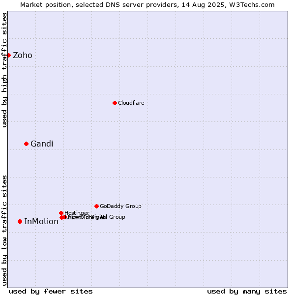 Market position of Gandi vs. InMotion vs. Zoho