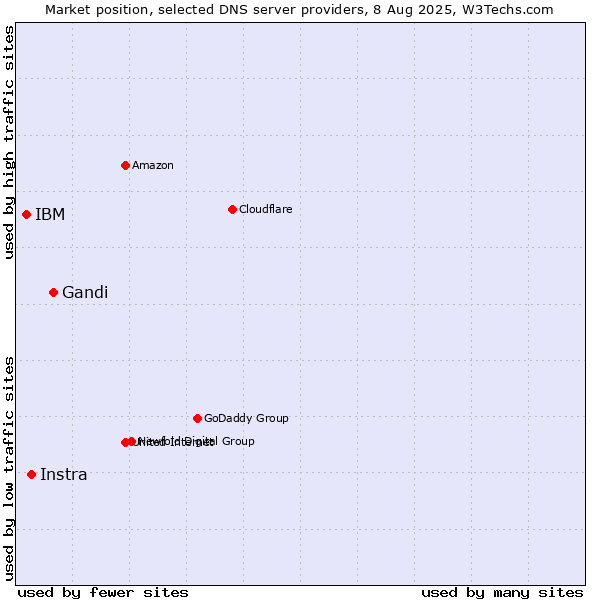 Market position of Gandi vs. Instra vs. IBM