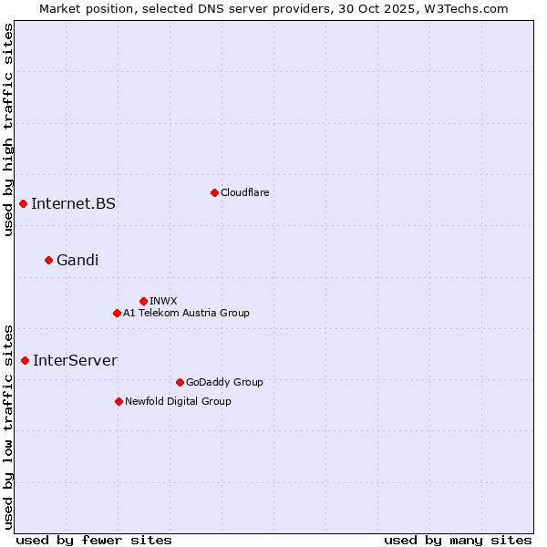 Market position of Gandi vs. InterServer vs. Internet.BS