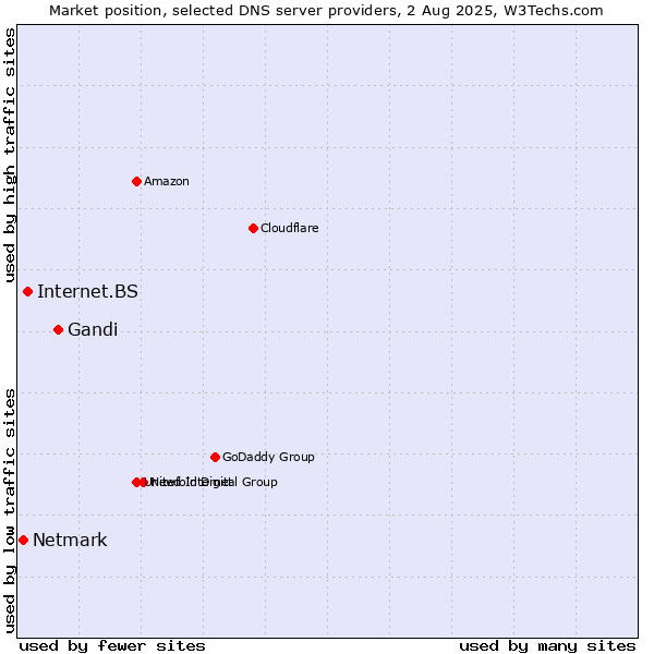 Market position of Gandi vs. Internet.BS vs. Netmark