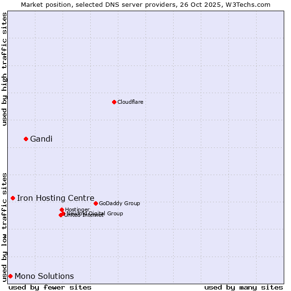 Market position of Gandi vs. Iron Hosting Centre vs. Mono Solutions