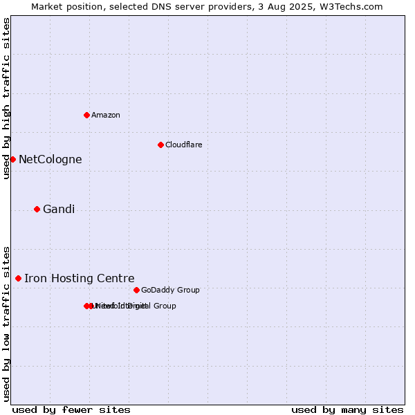 Market position of Gandi vs. Iron Hosting Centre vs. NetCologne
