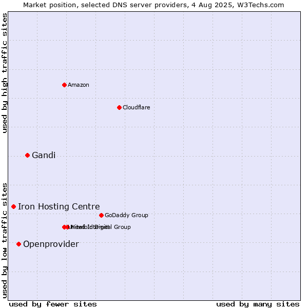 Market position of Gandi vs. Openprovider vs. Iron Hosting Centre