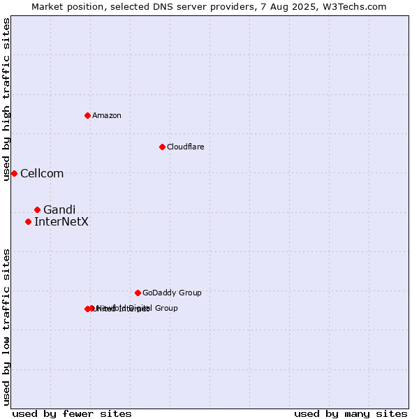 Market position of Gandi vs. InterNetX vs. Cellcom