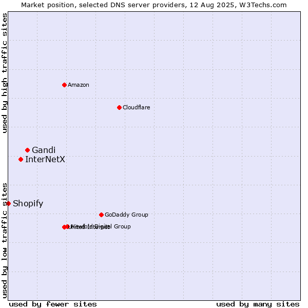 Market position of Gandi vs. InterNetX vs. Shopify