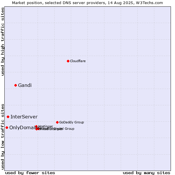Market position of Gandi vs. InterServer vs. OnlyDomains