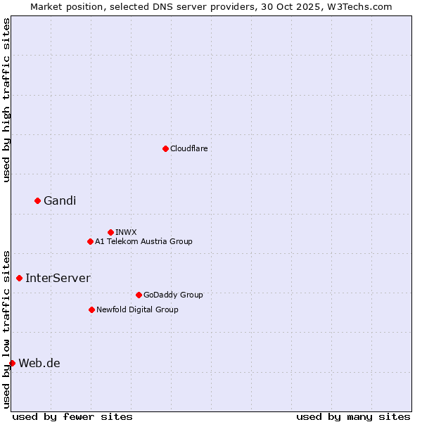 Market position of Gandi vs. InterServer vs. Web.de