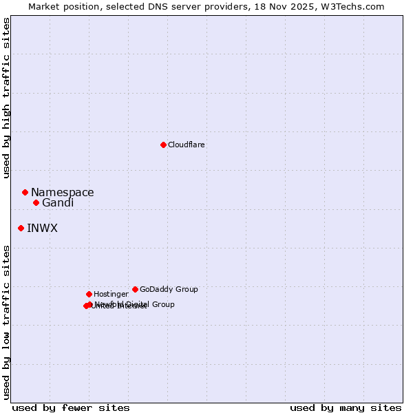 Market position of Gandi vs. Namespace vs. INWX